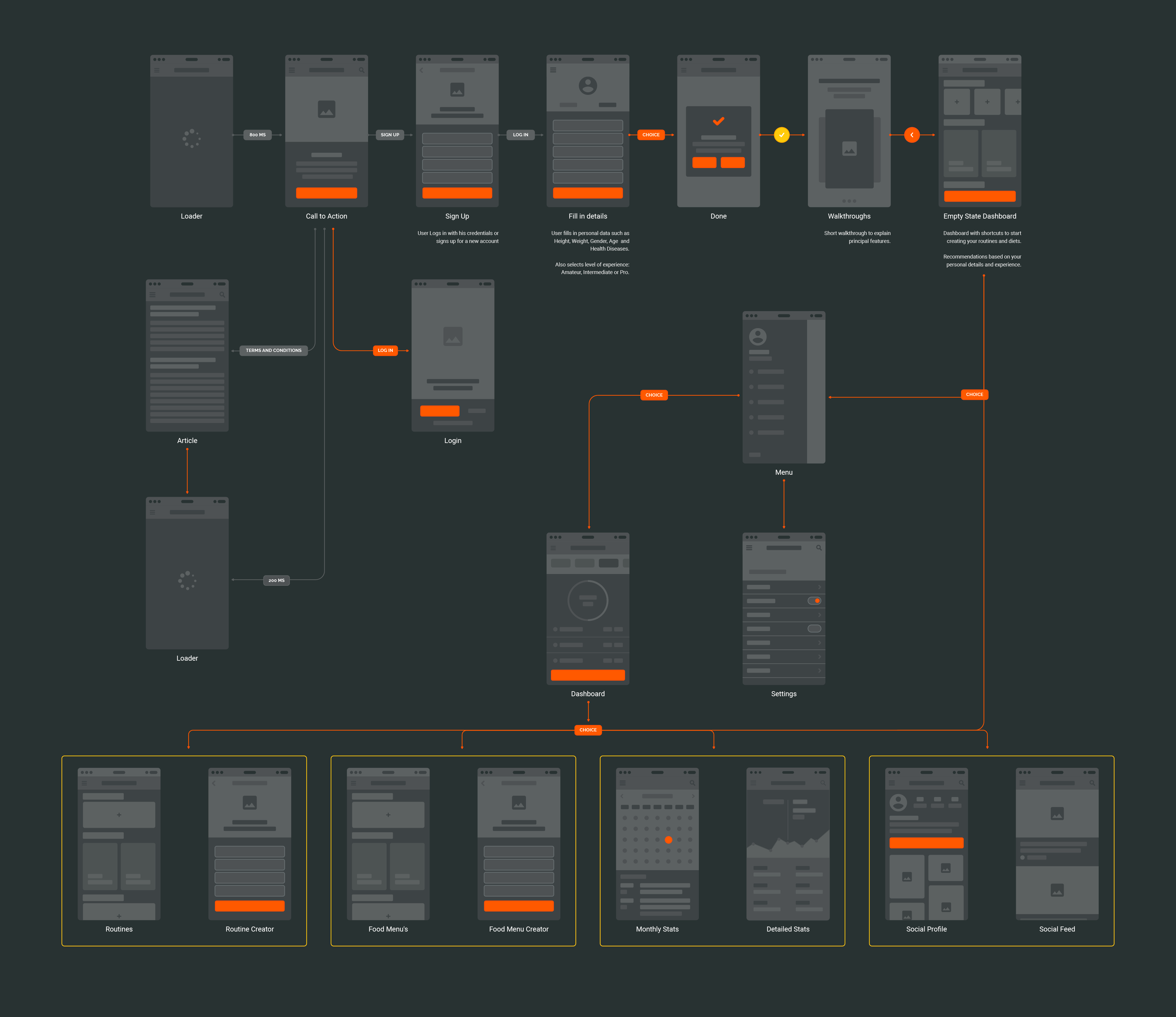 User-Flow